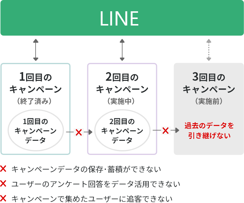 キャンペーンデータの保存・蓄積ができない ユーザーのアンケート回答をデータ活用できない キャンペーンデータで集めたユーザーに追客できない