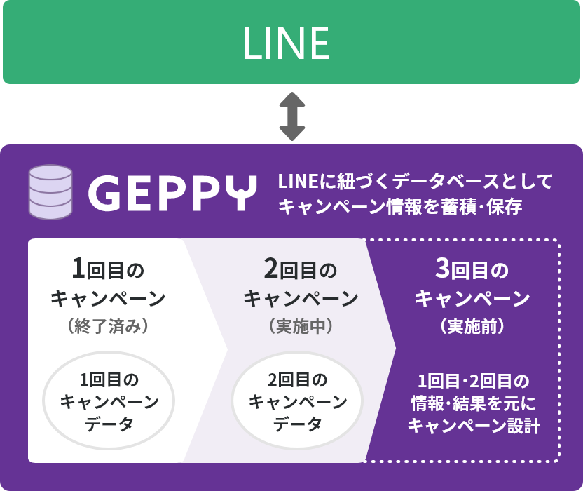 LINEに紐づくデータベースとしてキャンペーン情報を蓄積・保存